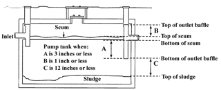 Figure 4. Measurements to determine if a septic tank should be pumped.