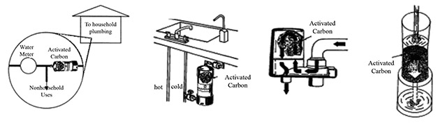 Figure 2.	Types of activated carbon filtration units are: (from left to right) Point of entry, line bypass, faucet-mounted, and pour through.