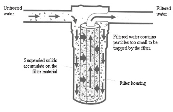 Figure 1.	The sediment filtration process.