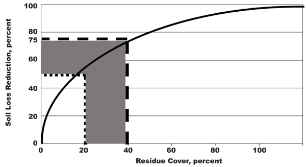 Figure 2. Relationship between soil surface residue cover and soil erosion. 