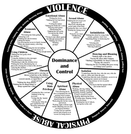 Figure 1.	Abusers rely on a variety of threatening behavior to gain dominance and control over another person.