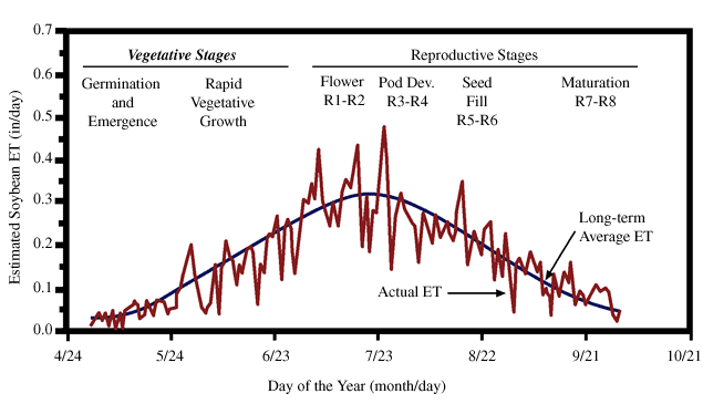 Figure 1. Soybean crop water use or daily evapotranspiration (ET) from a well-watered crop. 