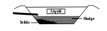 Figure 1. An anaerobic lagoon will contain solids, sludge, and liquid layers as a result of manure additions.