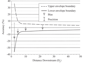 Figure 4.	Ultrasonic flow meter performance envelope. 