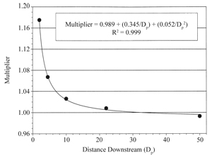 Figure 5.	Bias-correcting multiplier. 