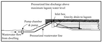 Figure 3. Wastewater lagoon showing pump and inlet box for systems where lagoon is upslope of dwelling. 