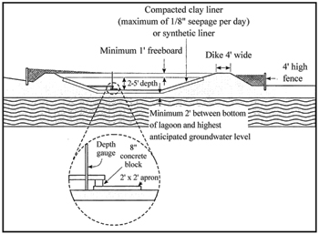 Figure 4. Wastewater lagoon showing dike, fence, and inlet pipe. 