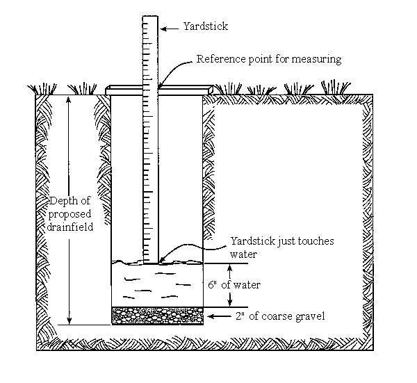 Figure 1.	Percolation test hole. 