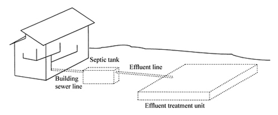 Figure 1. Typical components of an onsite wastewater treatment system.