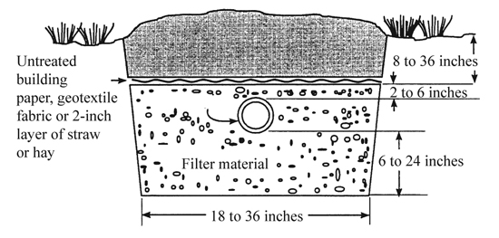 Figure 2. Traditional trench with pipe lateral. 