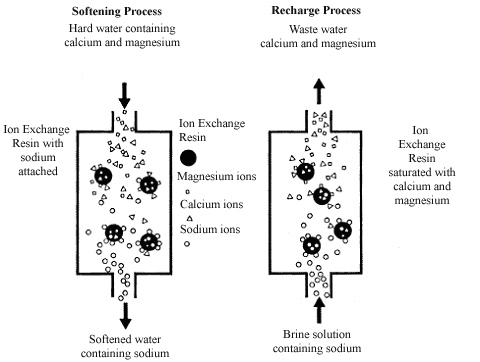 Figure 1. The water softening and recharge process.