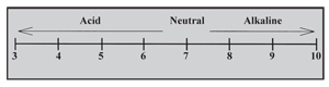 Figure 1. Range of soil pH. 