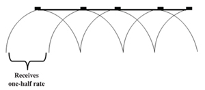 Figure 3. Shows one-half rate of pesticide from end nozzle.