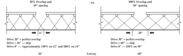 Figure 7. The advantage of more overlap with the spray pattern and wider nozzle spacing when swathing. 