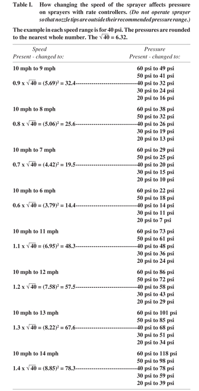 G1570 Table I. How change the speed of the sprayer affects pressure on sprayers with rate controllers.