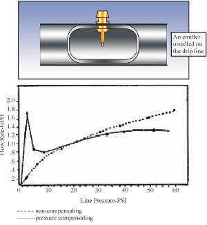 Figure 3. Emitter (above) and performance curve.