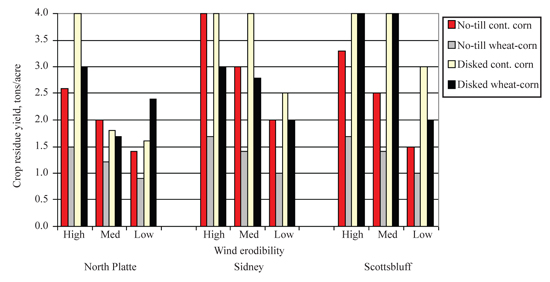 Figure 3.	The amount of crop residues needed to keep wind erosion to less than 5 ton/acre/year for soils of high, medium and low susceptibility to wind erosion at three locations in western Nebraska.
