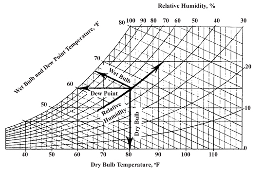 Figure 6. Location of properties for Example 1.