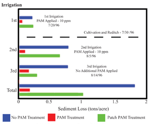 Figure 2. 1996 Sediment Loss (tons/acre) for each irrigation and total sediment loss (tons/acre) for treatments of no PAM, PAM, and patch PAM. 