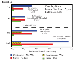 Figure 4. 1997 Sediment Loss (tons/acre) for each irrigation and total sediment loss (tons/acre) for treatments of no PAM continuous irrigation, PAM continuous irrigation, no PAM surge irrigation and PAM surge irrigation. 