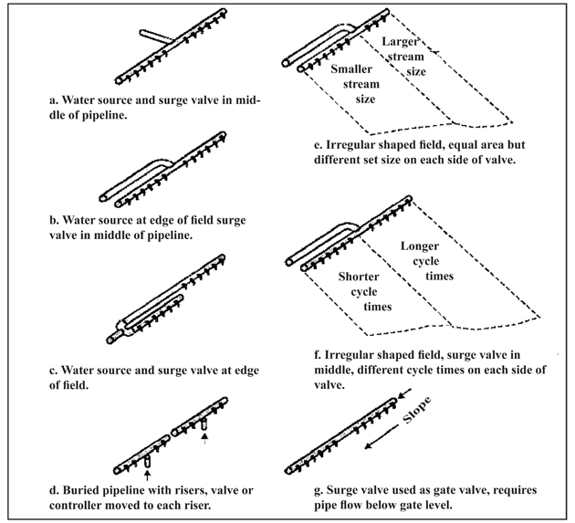 Figure 2. Possible surge installation system installations