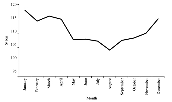 Figure 1. Four-year price average (2005 to 2008) of dried distillers grains plus solubles.