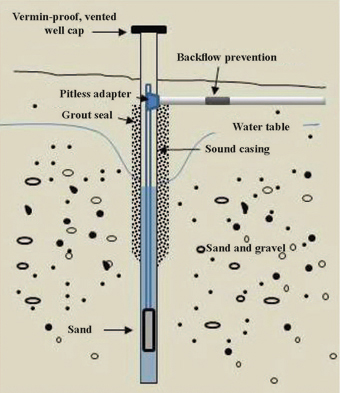 Figure 2. Typical well installation meeting construction regulations.