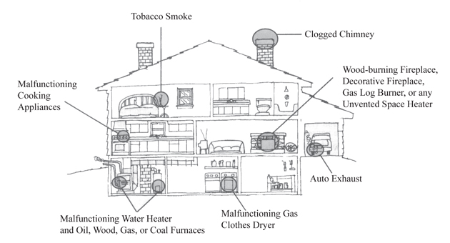 Graphic of potential source of CO and other combustion pollutants