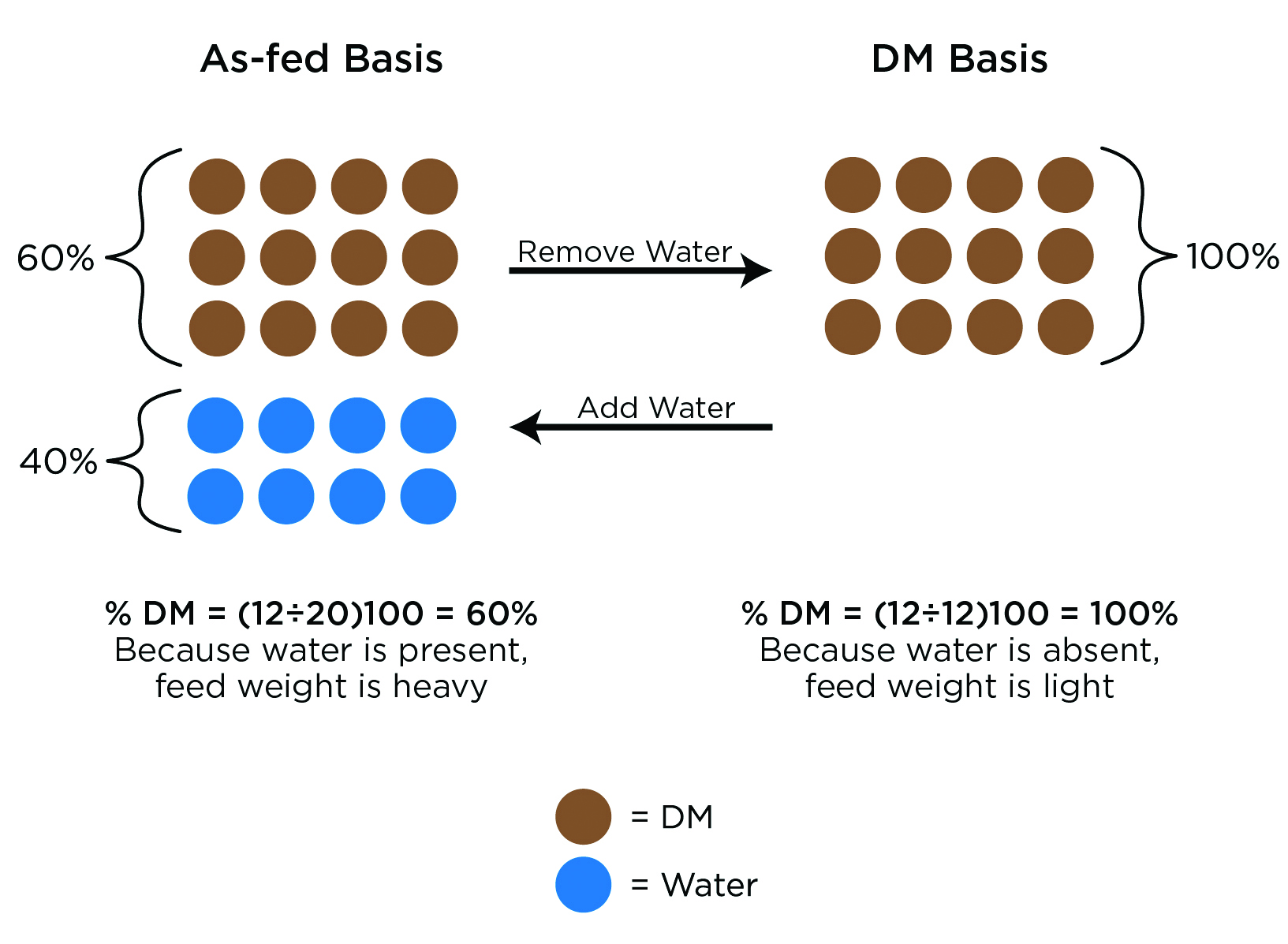 Feed Dry Matter Conversions (G2093)