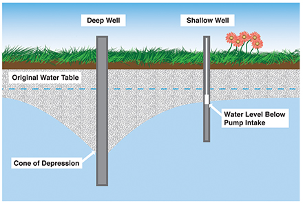 Figure 4. Two wells with cones of depression.