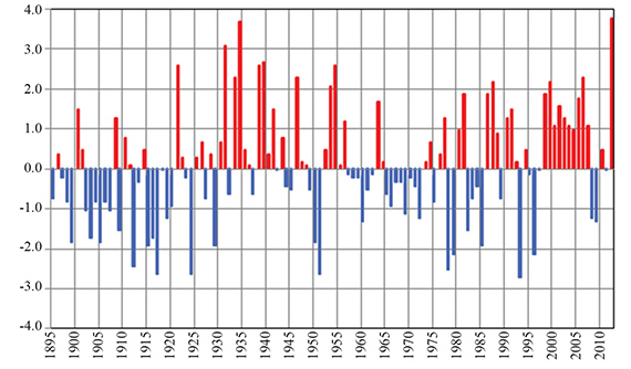 Figure 1. Annual average temperature in Nebraska, shown as a departure (°F) from the 20th century average.