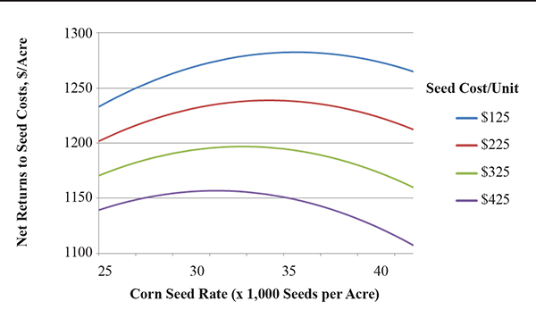 Figure 2. 	Net return per acre for irrigated corn with expected yield of more than 200 bushels per acre and four seed prices with a grain value of $6 per bushel.